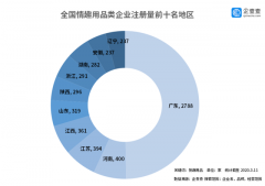 中国情趣企业数据：2019年新增1348家情趣用品类企业