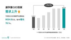 O2O安全套同城外卖市场快速增长，半年增幅达76%