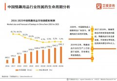 2025年市场规模将达2081.3亿元，两性观念开放撬动